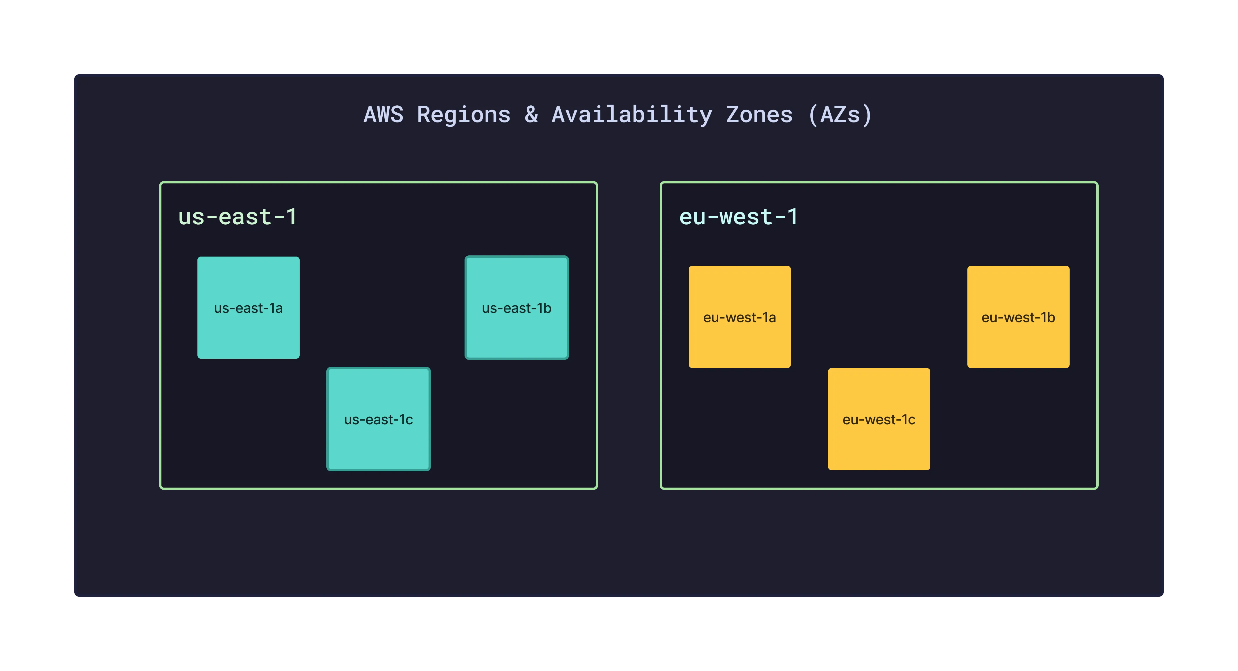Regions And AZs